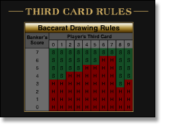 Baccarat Third-Card Rules Table